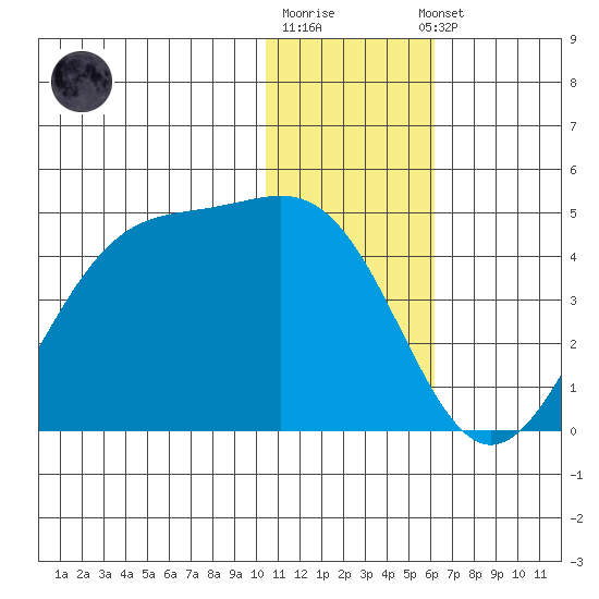 Cape Sagak tide chart for Monday, December 30, 2024