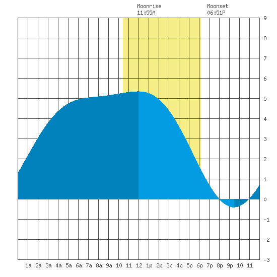Cape Sagak tide chart for Tuesday, December 31, 2024