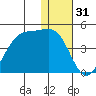 Cape Sagak tide chart for Tuesday, December 31, 2024