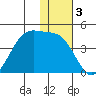 Cape Sagak tide chart for Tuesday, December 3, 2024