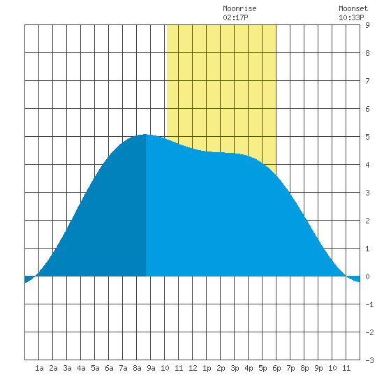 Cape Sagak tide chart for Thursday, December 5, 2024