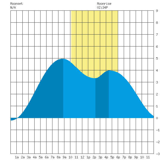 Cape Sagak tide chart for Friday, December 6, 2024