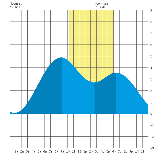 Cape Sagak tide chart for Saturday, December 7, 2024