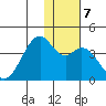 Cape Sagak tide chart for Saturday, December 7, 2024