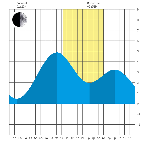 Cape Sagak tide chart for Sunday, December 8, 2024