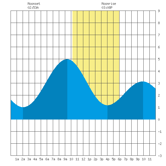 Cape Sagak tide chart for Monday, December 9, 2024