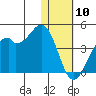 Cape Sagak tide chart for Friday, January 10, 2025