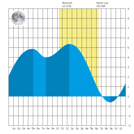 Cape Sagak tide chart for Monday, January 13, 2025
