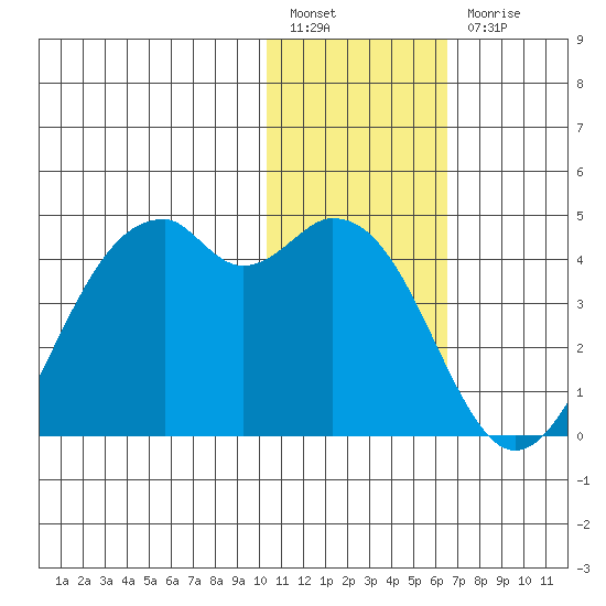 Cape Sagak tide chart for Tuesday, January 14, 2025