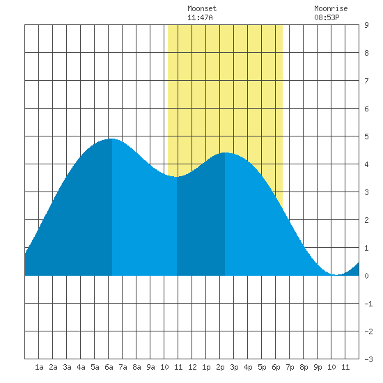 Cape Sagak tide chart for Wednesday, January 15, 2025
