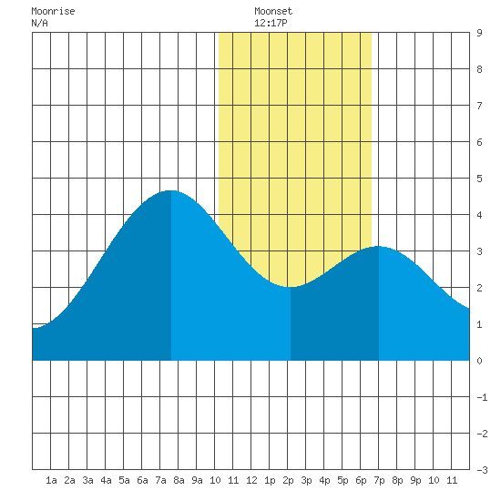 Cape Sagak tide chart for Saturday, January 18, 2025