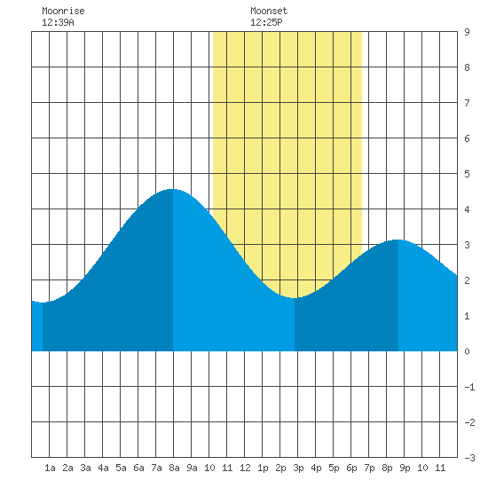 Cape Sagak tide chart for Sunday, January 19, 2025