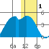 Cape Sagak tide chart for Wednesday, January 1, 2025