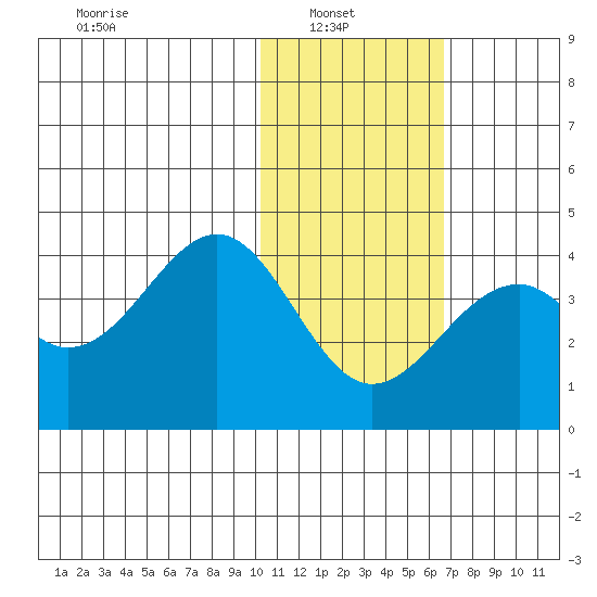 Cape Sagak tide chart for Monday, January 20, 2025