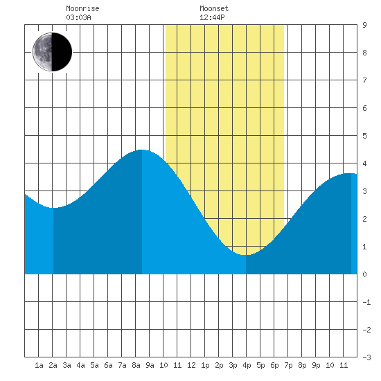 Cape Sagak tide chart for Tuesday, January 21, 2025