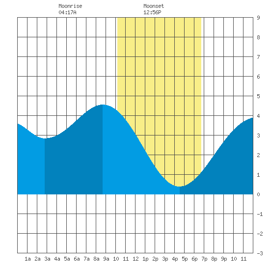 Cape Sagak tide chart for Wednesday, January 22, 2025