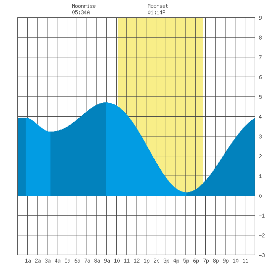 Cape Sagak tide chart for Thursday, January 23, 2025