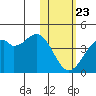 Cape Sagak tide chart for Thursday, January 23, 2025