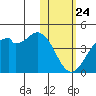 Cape Sagak tide chart for Friday, January 24, 2025