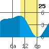 Cape Sagak tide chart for Saturday, January 25, 2025