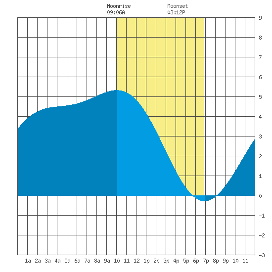 Cape Sagak tide chart for Sunday, January 26, 2025