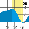 Cape Sagak tide chart for Sunday, January 26, 2025