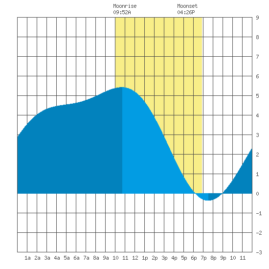 Cape Sagak tide chart for Monday, January 27, 2025