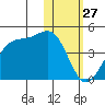 Cape Sagak tide chart for Monday, January 27, 2025