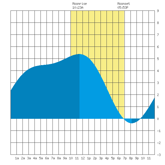 Cape Sagak tide chart for Tuesday, January 28, 2025