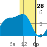 Cape Sagak tide chart for Tuesday, January 28, 2025