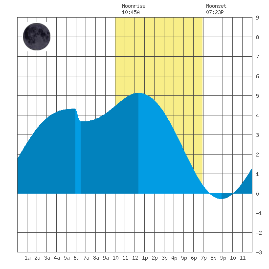 Cape Sagak tide chart for Wednesday, January 29, 2025