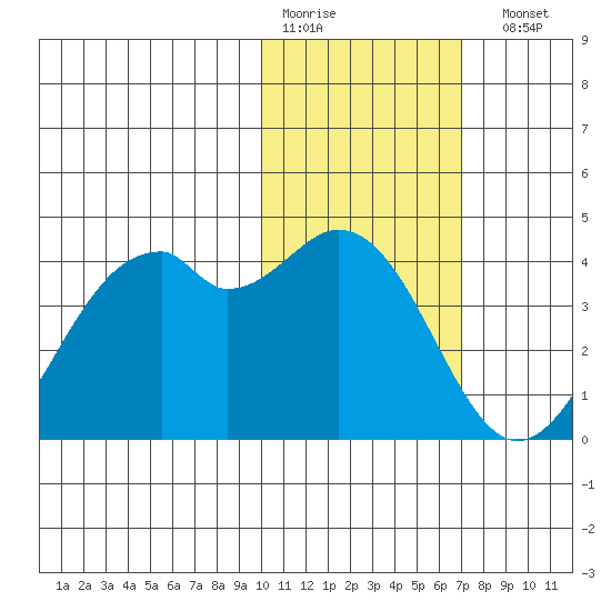 Cape Sagak tide chart for Thursday, January 30, 2025