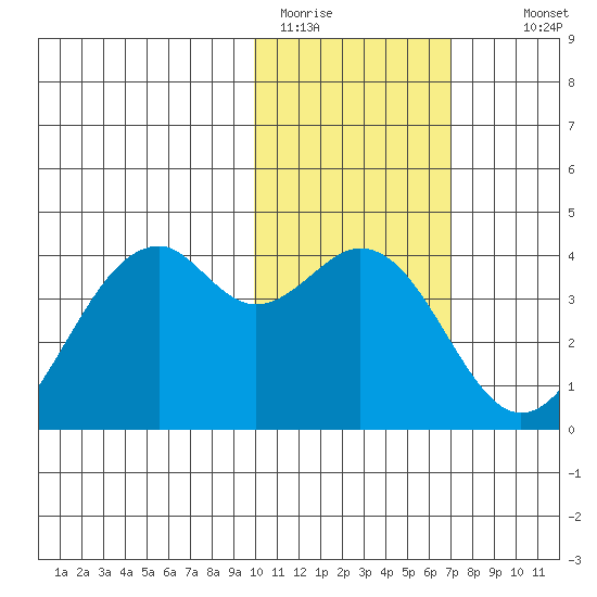 Cape Sagak tide chart for Friday, January 31, 2025