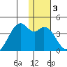 Cape Sagak tide chart for Friday, January 3, 2025