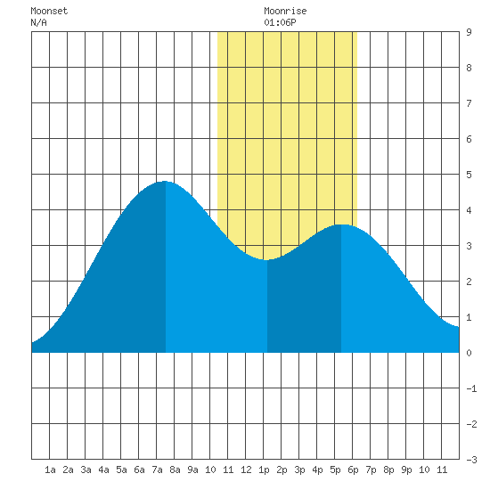 Cape Sagak tide chart for Saturday, January 4, 2025