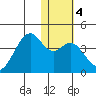 Cape Sagak tide chart for Saturday, January 4, 2025