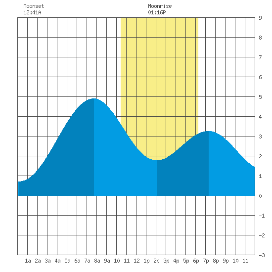 Cape Sagak tide chart for Sunday, January 5, 2025