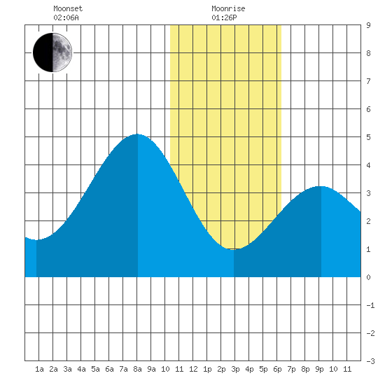 Cape Sagak tide chart for Monday, January 6, 2025