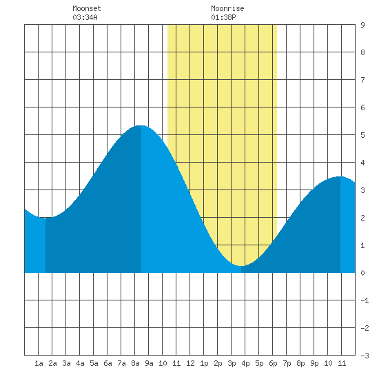Cape Sagak tide chart for Tuesday, January 7, 2025