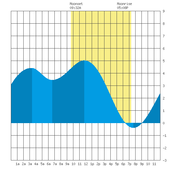 Cape Sagak tide chart for Monday, February 10, 2025