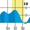 Cape Sagak tide chart for Monday, February 10, 2025