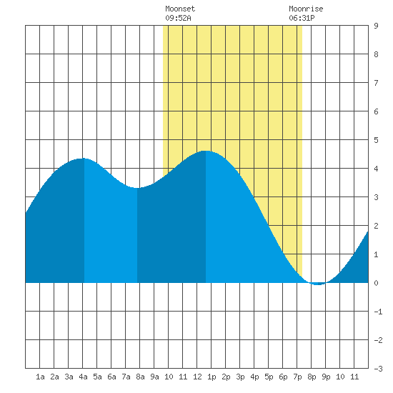 Cape Sagak tide chart for Tuesday, February 11, 2025