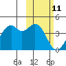 Cape Sagak tide chart for Tuesday, February 11, 2025