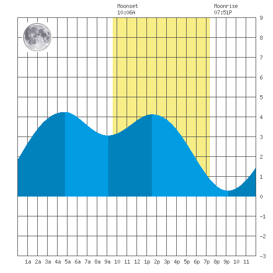 Cape Sagak tide chart for Wednesday, February 12, 2025