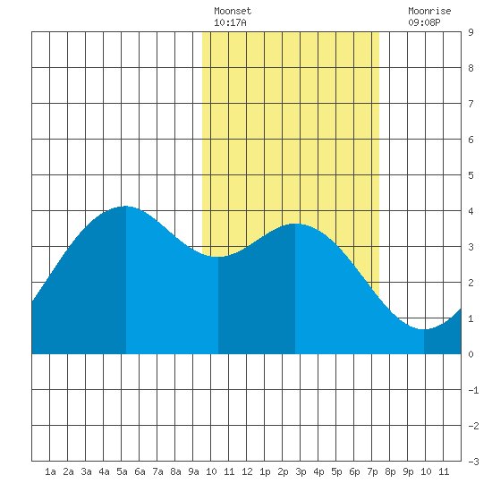 Cape Sagak tide chart for Thursday, February 13, 2025