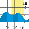 Cape Sagak tide chart for Thursday, February 13, 2025