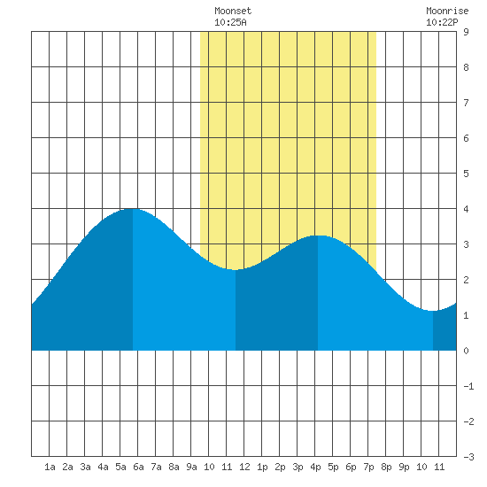 Cape Sagak tide chart for Friday, February 14, 2025