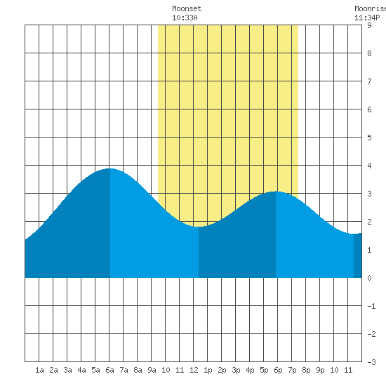 Cape Sagak tide chart for Saturday, February 15, 2025
