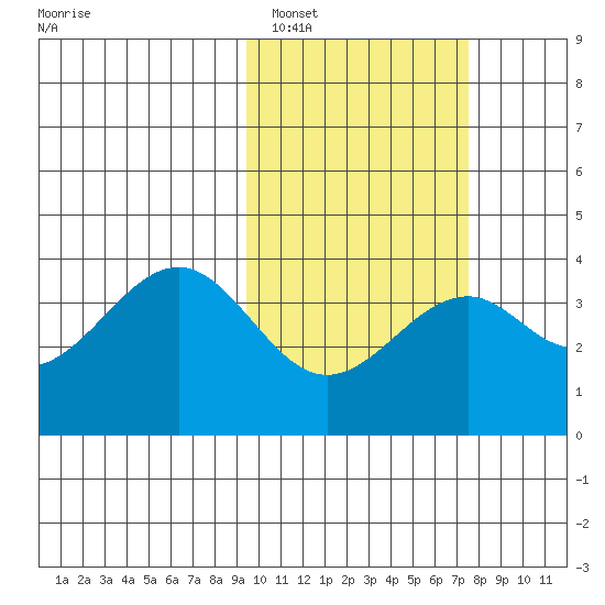 Cape Sagak tide chart for Sunday, February 16, 2025
