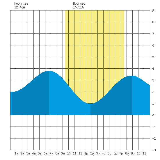 Cape Sagak tide chart for Monday, February 17, 2025